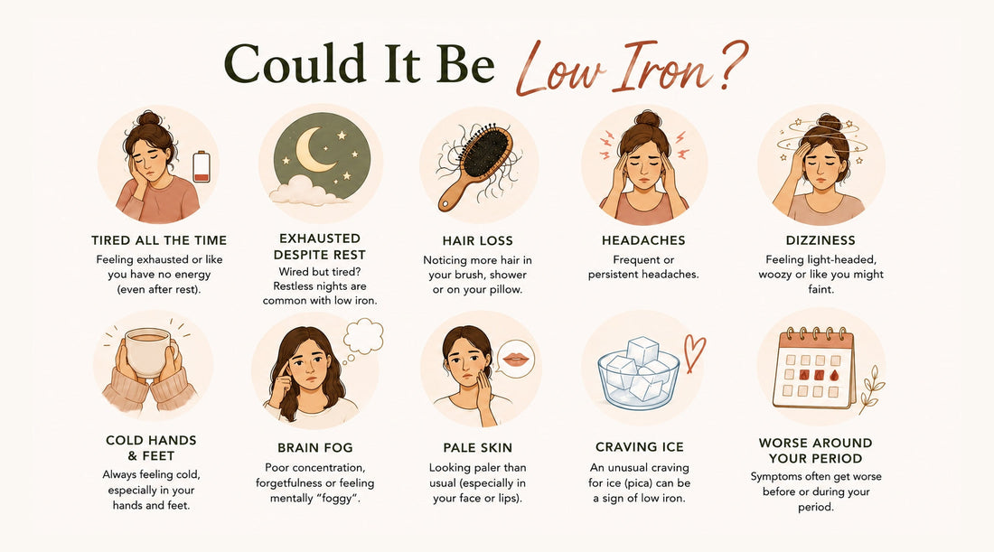 Infographic showing common symptoms of low iron including fatigue, hair loss, headaches, dizziness, cold hands and feet, brain fog, pale skin, craving ice, and symptoms that worsen around periods