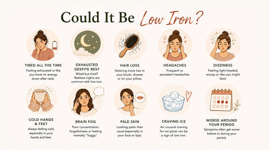 Infographic showing common symptoms of low iron including fatigue, hair loss, headaches, dizziness, cold hands and feet, brain fog, pale skin, craving ice, and symptoms that worsen around periods
